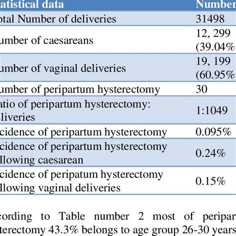 Time Duration Between Hysterectomy And Delivery Download Scientific