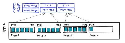 Postgres Indexing: When Does BRIN Win? | Crunchy Data Blog