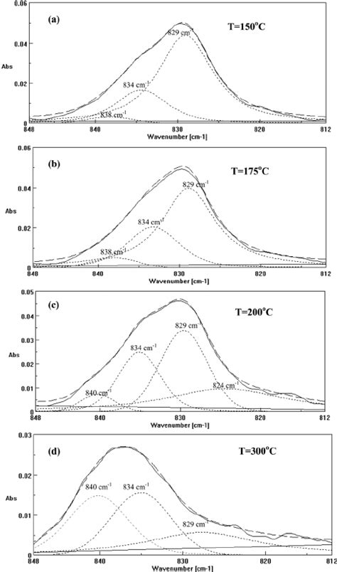 Deconvolution Of The A Centre Region IR Bands Into Lorentzian Profiles