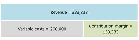 Contribution Margin Formula | Double Entry Bookkeeping