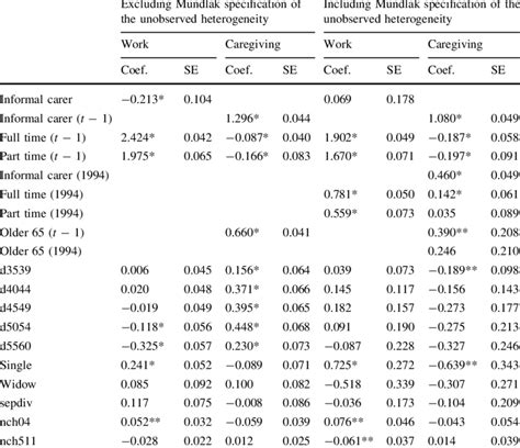 Bivariate Probit Estimates Download Table