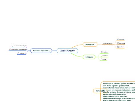 Investigaci N Mindmap