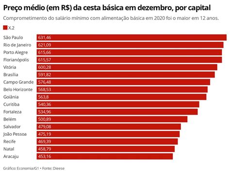 Cesta B Sica Fica Mais Cara Em Todas As Capitais Ao Longo De