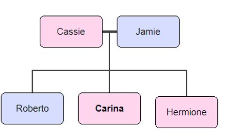 Family tree of the Robertson Family by AngelQueenofIceRoses on DeviantArt