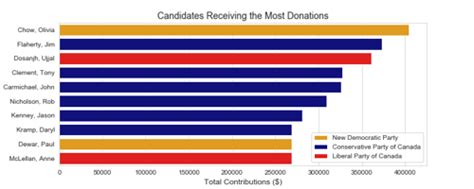 What Do Campaign Contributions Tell Us About The Federal Election