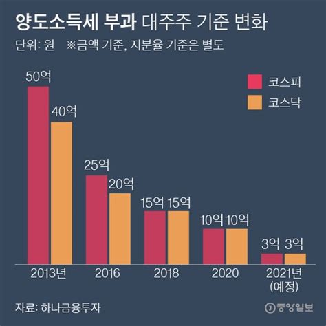 동학개미 승리할까대주주 3억 완화 여부 당정 막판 협의 중앙일보