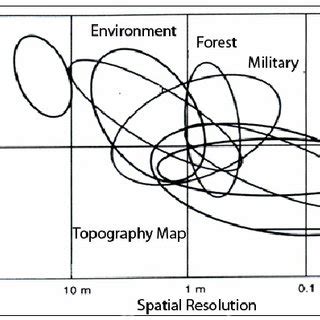 Relationship between Spectral, spatial Resolutions and usage type ... 