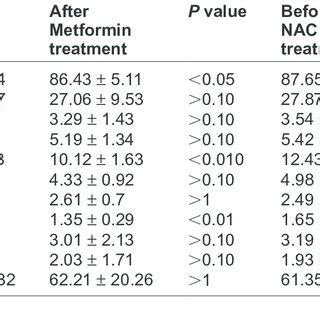 Clinical Features Before And After Treatment With Metformin Or NAC In