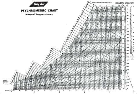 The Psychrometric Chart (a model) | Download Scientific Diagram