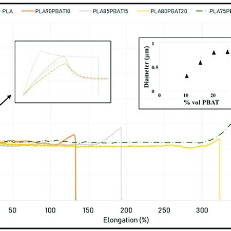 Stress Strain Curves Of Plapbat Blends And In The Inset Particle