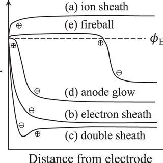 Emissive Probe Measurements Of The Plasma Potential In Front Of An