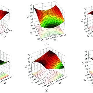 3D Response Surface And Contour Plot Showing The Effects Of Different