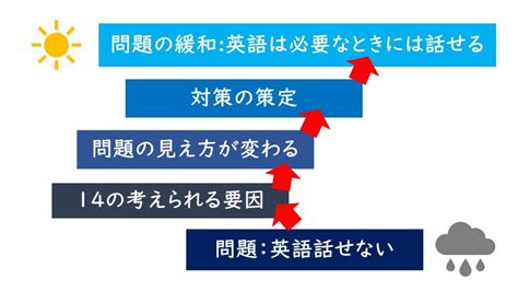 英語が話せないのはなぜ？～スピーキングが伸びない人の共通点15選 英語の企業研修・toeic対策のことならラーナーズジムへ｜有限会社ラーナーズジム