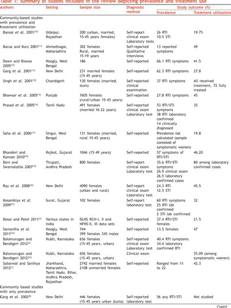 Figure 1 From A Systematic Review On The Prevalence And Utilization Of