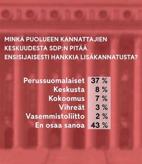 MTV n kysely SDP n kannatusta pitäisi imuroida perussuomalaisilta