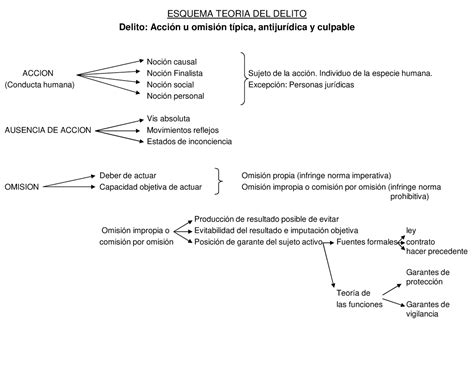 Esquema Teoria Del Delito Esquema Teoria Del Delito Delito Acción U