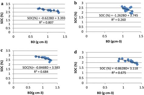 Status Of Soil Organic Carbon And Nitrogen Stocks In Koga Watershed