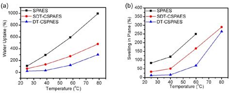 A Water Uptake And B Area Based Swelling Ratio Of All The Membranes