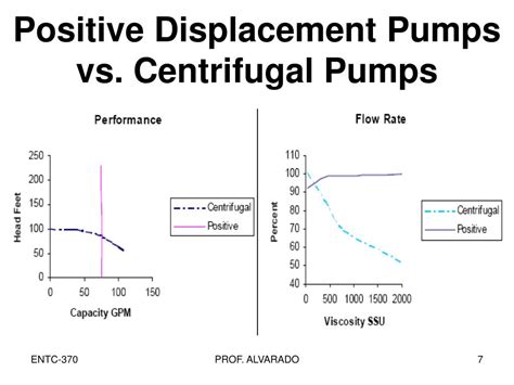 PPT Fluid Mechanics Lab Positive Displacement Pumps PowerPoint