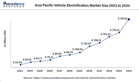 Vehicle Electrification Market Size To Surpass Usd Bn By