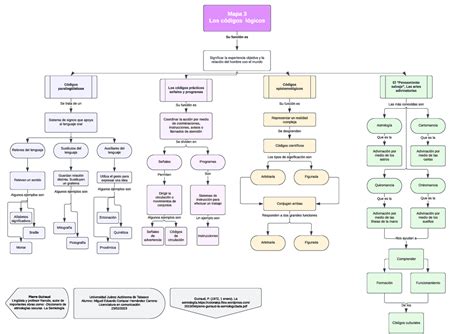 Mapa Conceptual Miguel Cortazar Mapa Los C Digos L Gicos