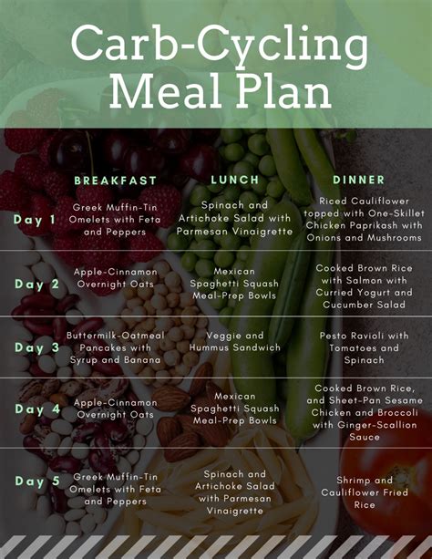 Carb Cycling Meal Plan Ideas