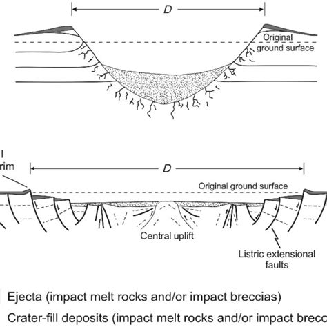 Pdf Impact Cratering Processes And Products