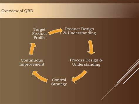 Qbd Quality By Design For Immediate Release Dosage Form Ppt