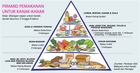 Latihan Piramid Makanan