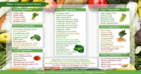 (PDF) Fiber Content Food Chart - nutritionrefined.com · Fiber Content ...