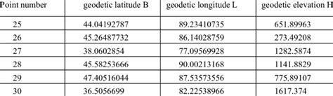 WGS-84 Geodetic Coordinates | Download Table