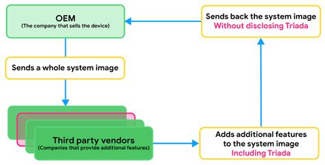 Impact Of Badbox And Peachpit Malware On Android Devices BlackFog