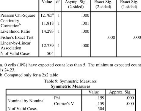 Chi-Square Tests Chi-Square Tests | Download Scientific Diagram