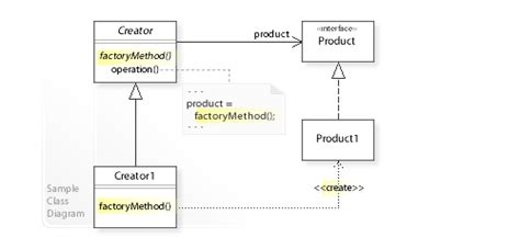 Factory Method Pattern Wikipedia