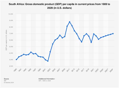 Gdp 2024 South Africa Per Capita Karna Evelina