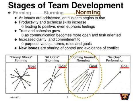 Ppt Stages Of Team Development Powerpoint Presentation Id1403138