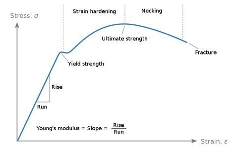 The Difference Between Linear And Nonlinear Finite Element Analysis Fea Technical Articles