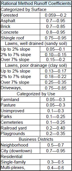 Storm Water Runoff Water Supply Engineering Formulas