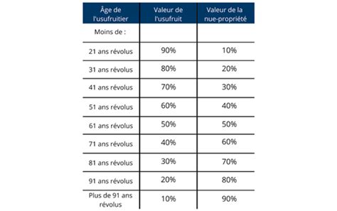 Valeur de lusufruit tableau calcul et barème fiscal en vigueur