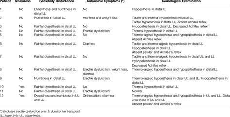 Clinical findings at diagnosis of acquired amyloid neuropathy ...