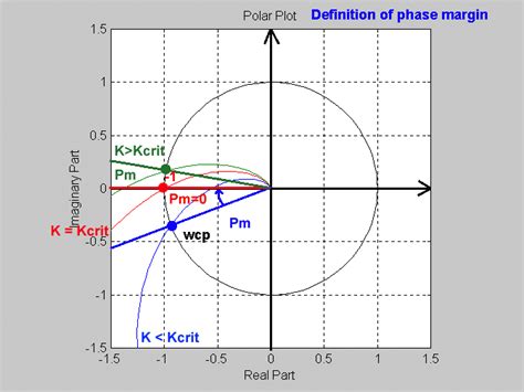 14 4 Gain And Phase Margins Vs Polar Plots Introduction To Control