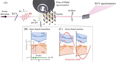 Attosecond laser science points the way to petahertz optoelectronics ...