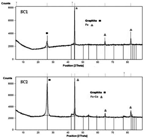 Xrd Patterns Of Carbon Deposit Over Nancrystalline Iron Catalyst