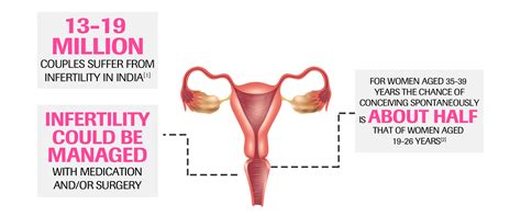 Fertility Health With Diagnostics