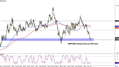 Forex GBP NZD testuje klíčovou S R zónu FXstreet cz