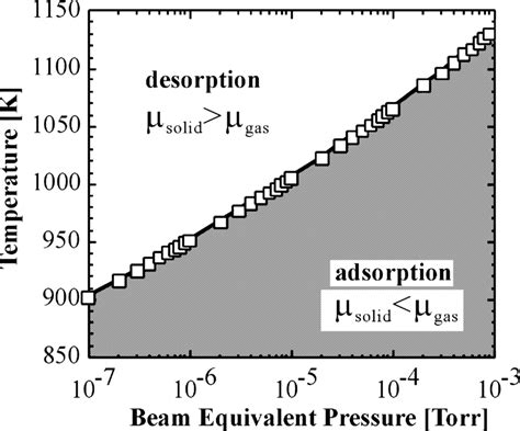 P T Dependence Of Adsorption Desorption Transition Curve Of Ga On