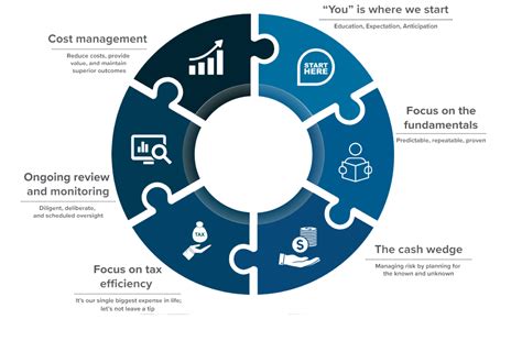 Wealth Management Process 2 Focus On The Fundamentals Ia Private