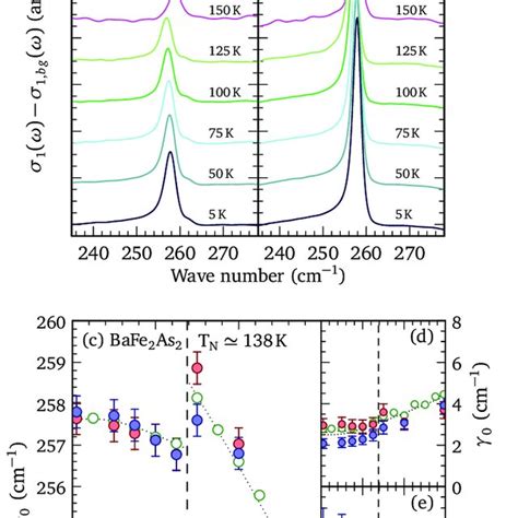 The Temperature Dependence Of The Real Part Of The Optical Conductivity