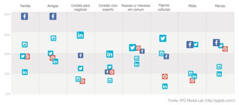 Pesquisa Mostra Como As Pessoas Usam Redes Sociais Diferentes Para