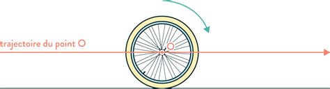 Mouvements Vitesses Et Trajectoires Cours De Seconde